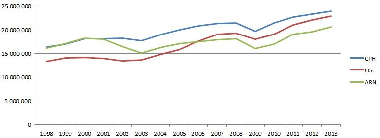 Passasjerer OSL, ARN, CPH 1998-2013.JPG
