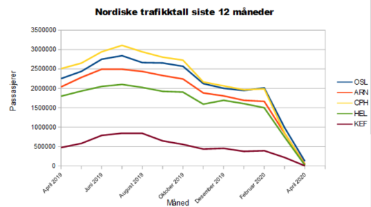 Nordiske trafikktall april 2020.png