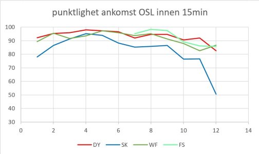 punktlighet OSL 7.des.jpg