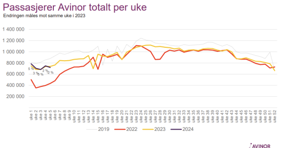 Avinor uke5-24.PNG