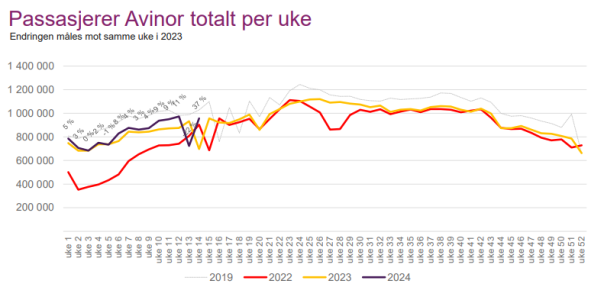 Avinor uke14-24.PNG