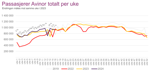 Avinor uke16-24.PNG