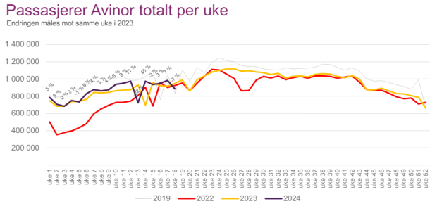 Avinor uke18-24.PNG