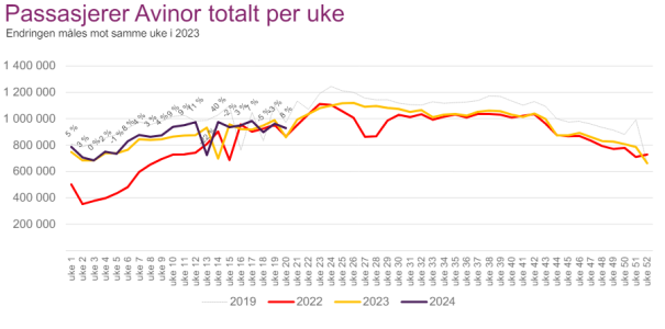 Avinor uke20-24.PNG