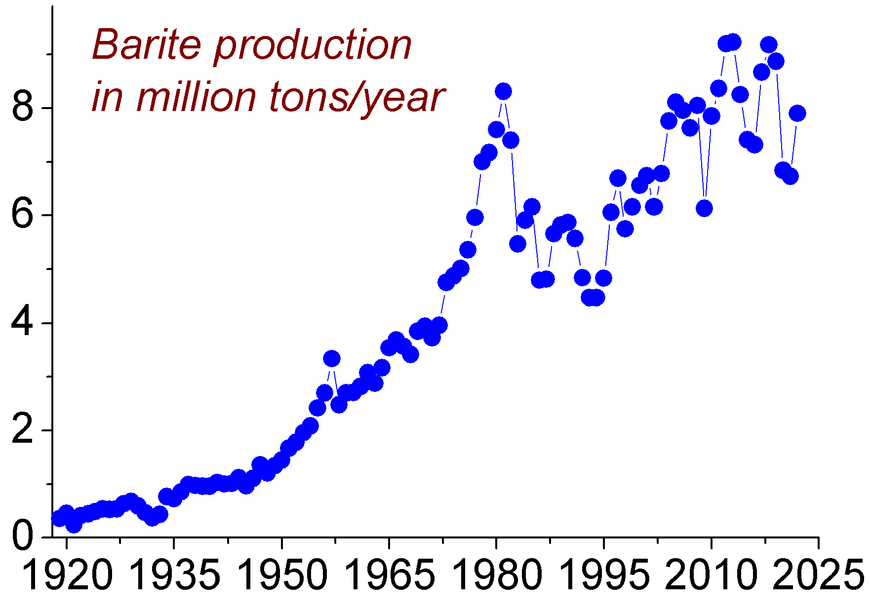 BariteWorldProductionUSGS.PNG